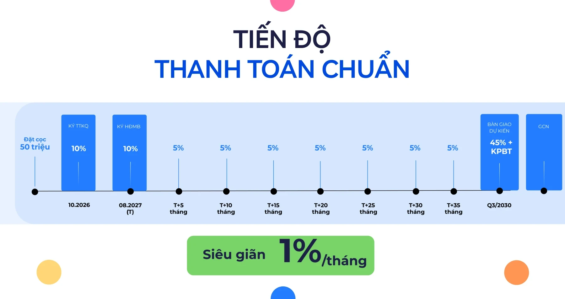 Biểu tiến độ thanh toán chuẩn tòa A2 The CityOn trong chính sách bán hàng tháng 10/2026.