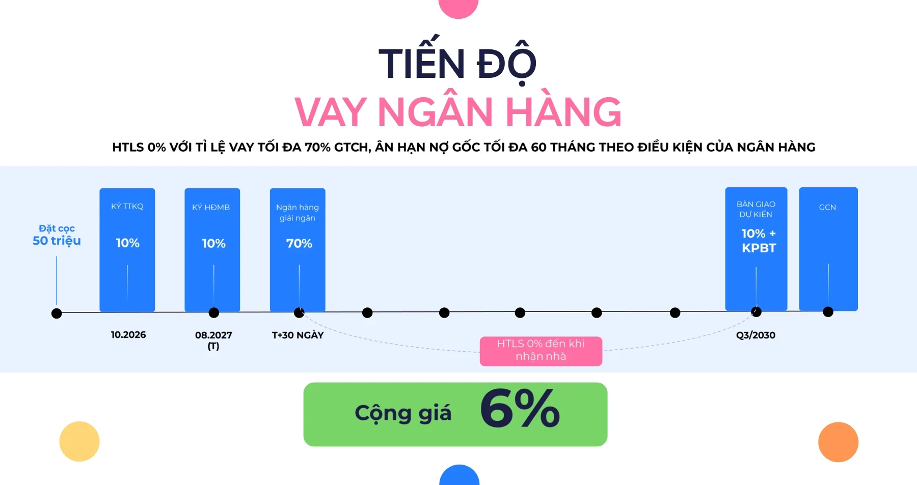 Biểu phương án vay ngân hàng The CityOn với tỷ lệ giải ngân và hỗ trợ lãi suất trong chính sách tháng 10/2026.